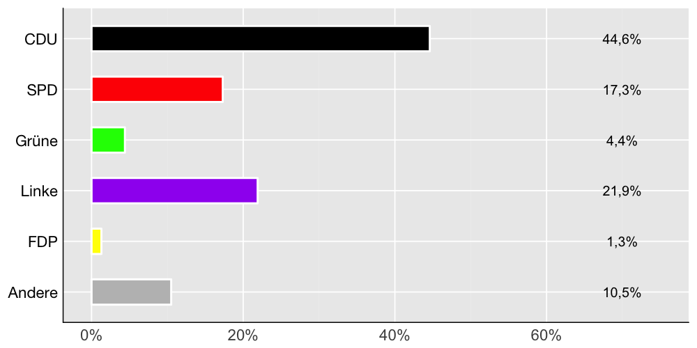 Wahlkreis-Balkendiagramm