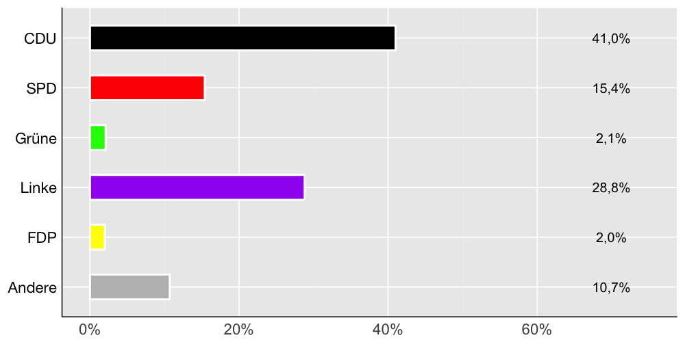 Wahlkreis-Balkendiagramm