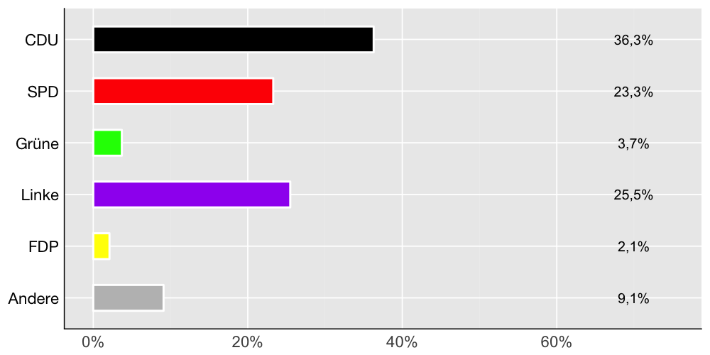 Wahlkreis-Balkendiagramm