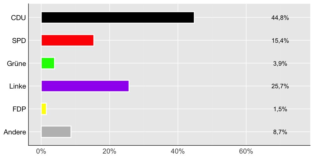 Wahlkreis-Balkendiagramm