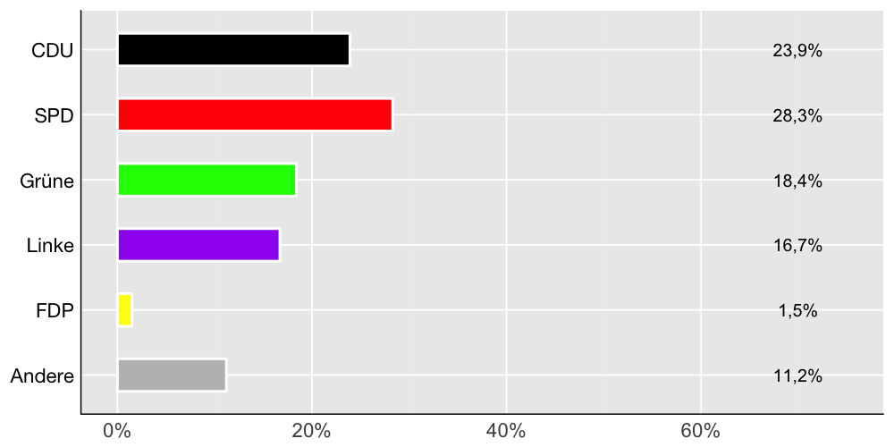 Wahlkreis-Balkendiagramm