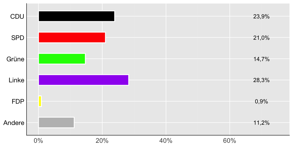 Wahlkreis-Balkendiagramm