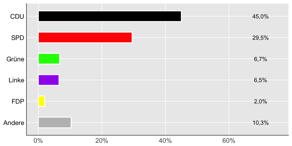 Wahlkreis-Balkendiagramm