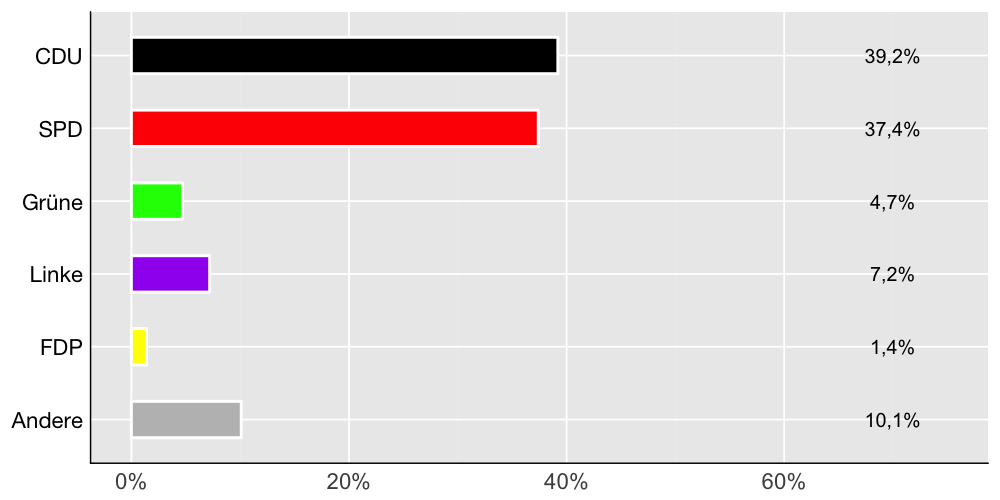 Wahlkreis-Balkendiagramm