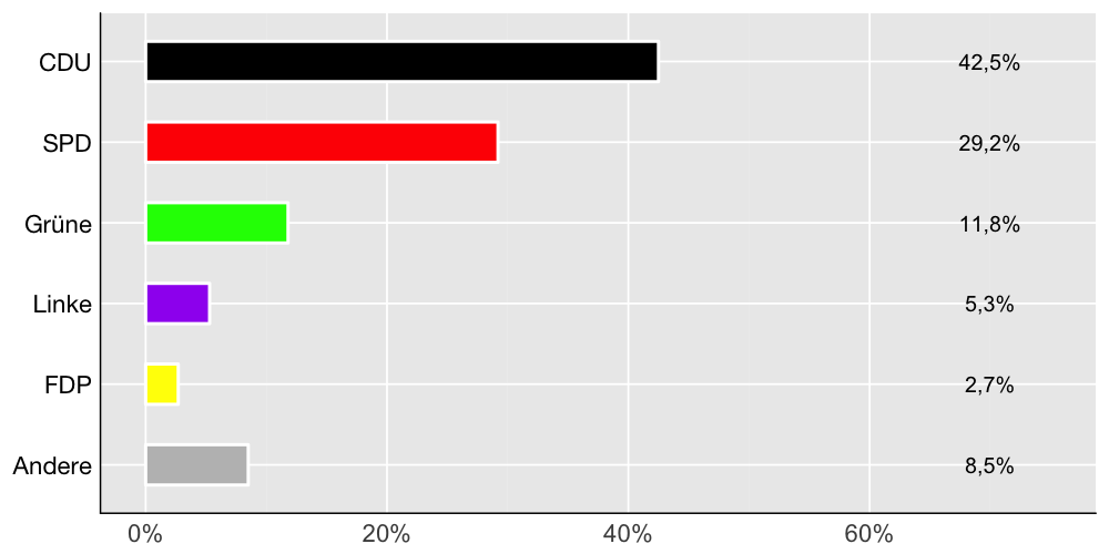 Wahlkreis-Balkendiagramm