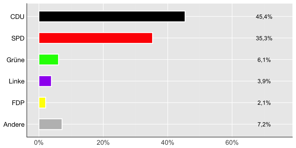 Wahlkreis-Balkendiagramm