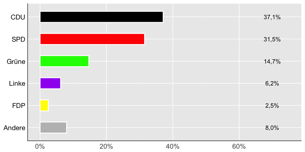Wahlkreis-Balkendiagramm