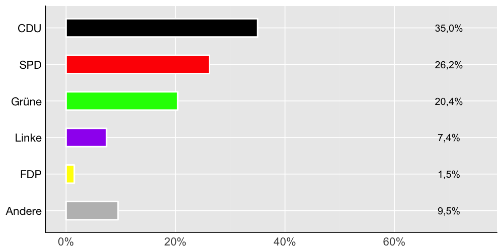 Wahlkreis-Balkendiagramm