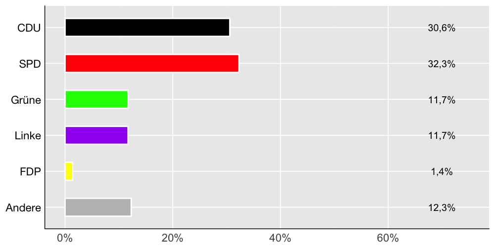 Wahlkreis-Balkendiagramm