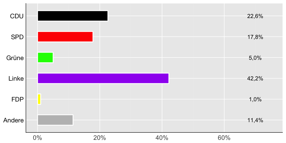 Wahlkreis-Balkendiagramm