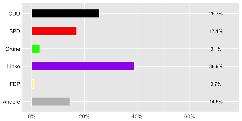 Wahlkreis-Balkendiagramm