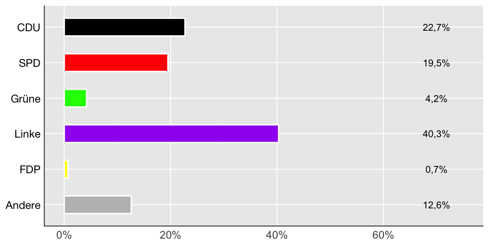 Wahlkreis-Balkendiagramm