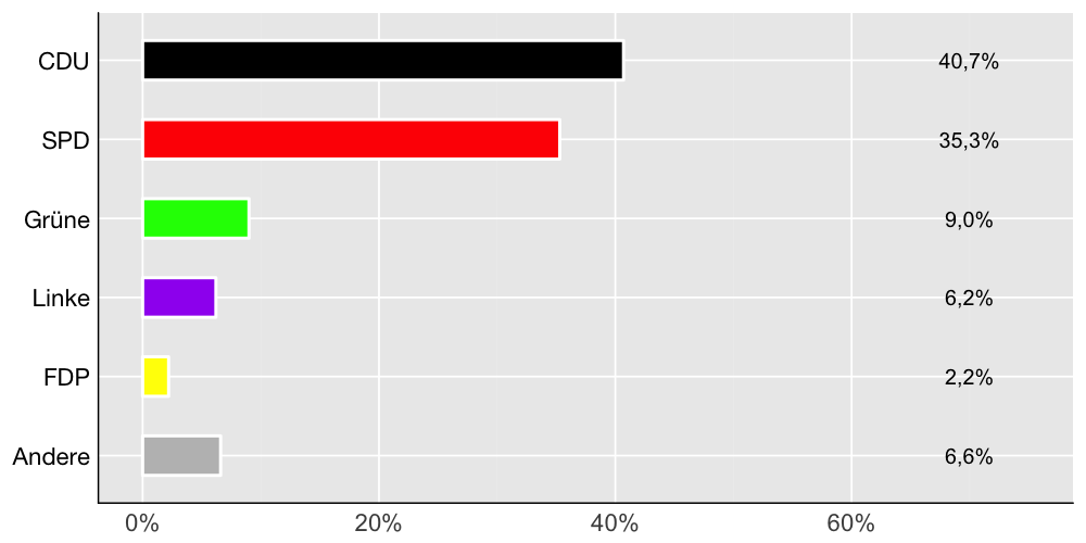 Wahlkreis-Balkendiagramm