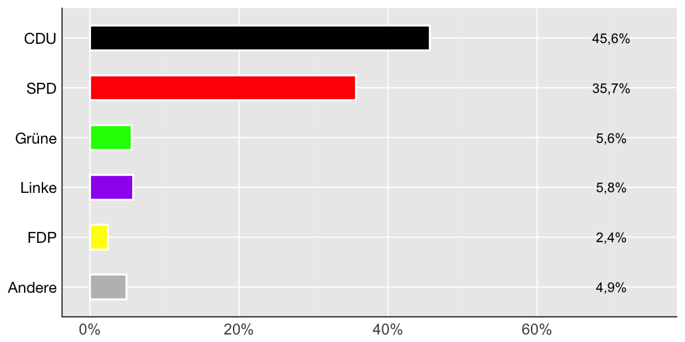Wahlkreis-Balkendiagramm