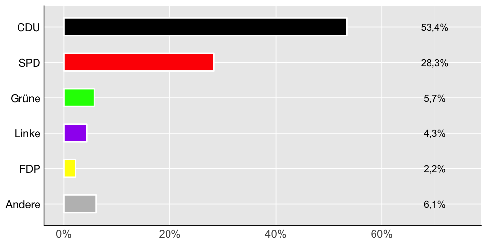 Wahlkreis-Balkendiagramm