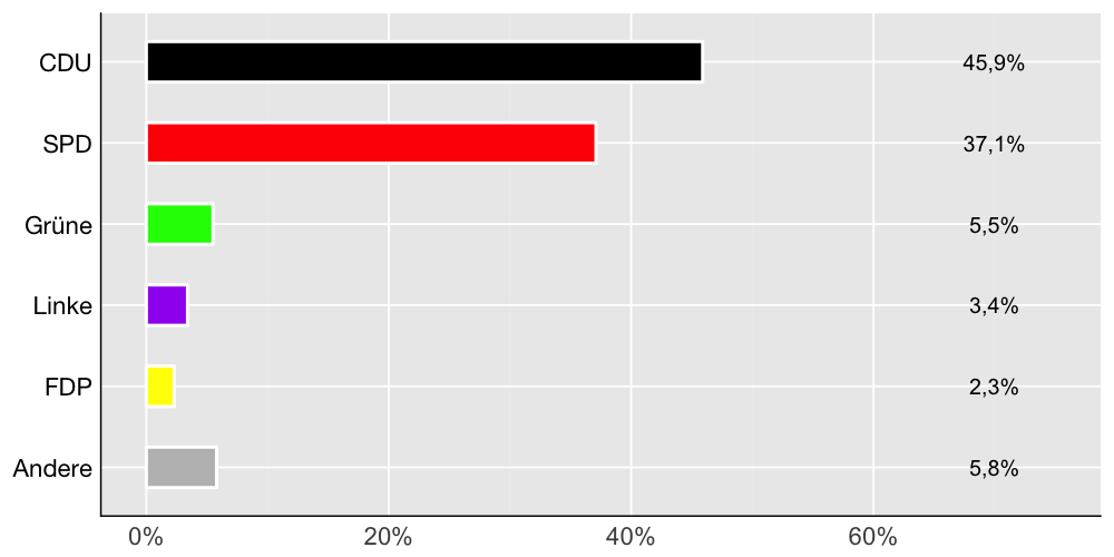 Wahlkreis-Balkendiagramm