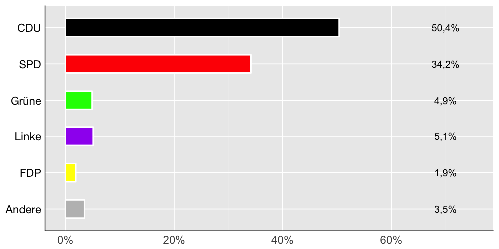 Wahlkreis-Balkendiagramm