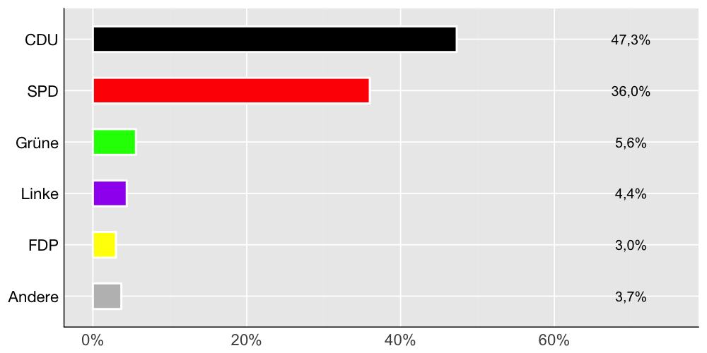 Wahlkreis-Balkendiagramm