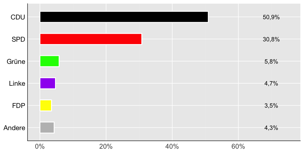 Wahlkreis-Balkendiagramm