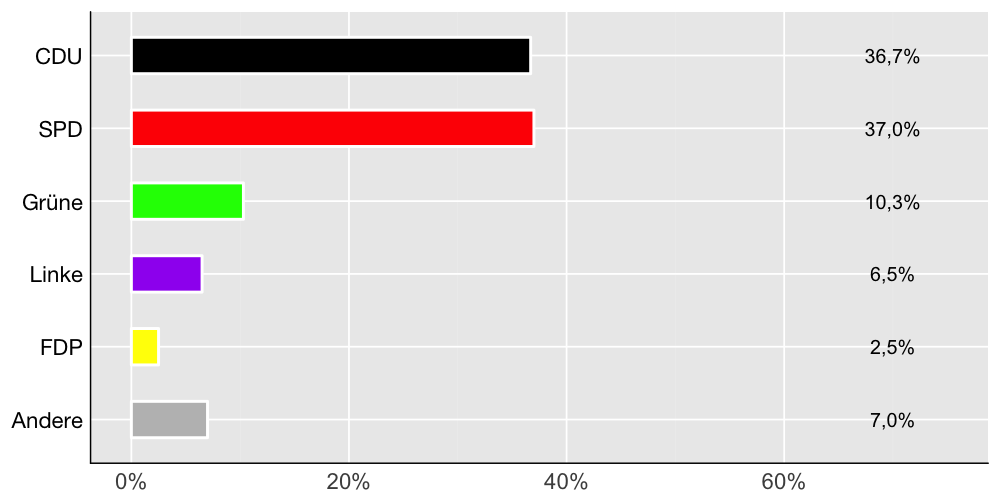 Wahlkreis-Balkendiagramm