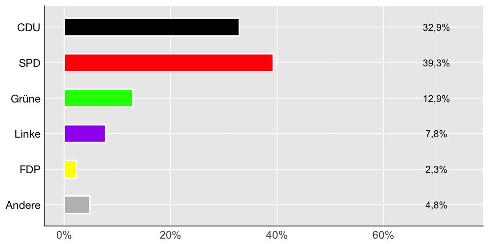 Wahlkreis-Balkendiagramm