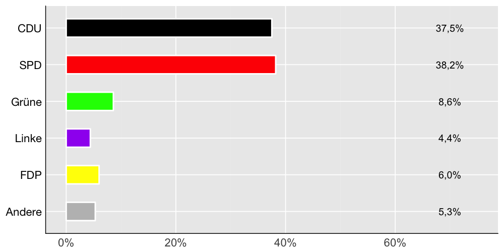 Wahlkreis-Balkendiagramm