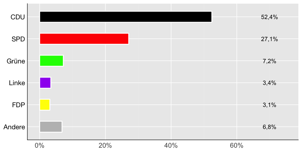 Wahlkreis-Balkendiagramm