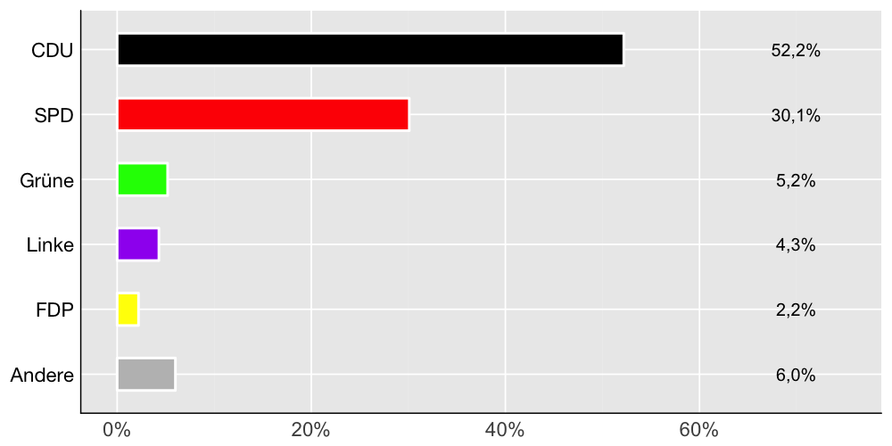 Wahlkreis-Balkendiagramm