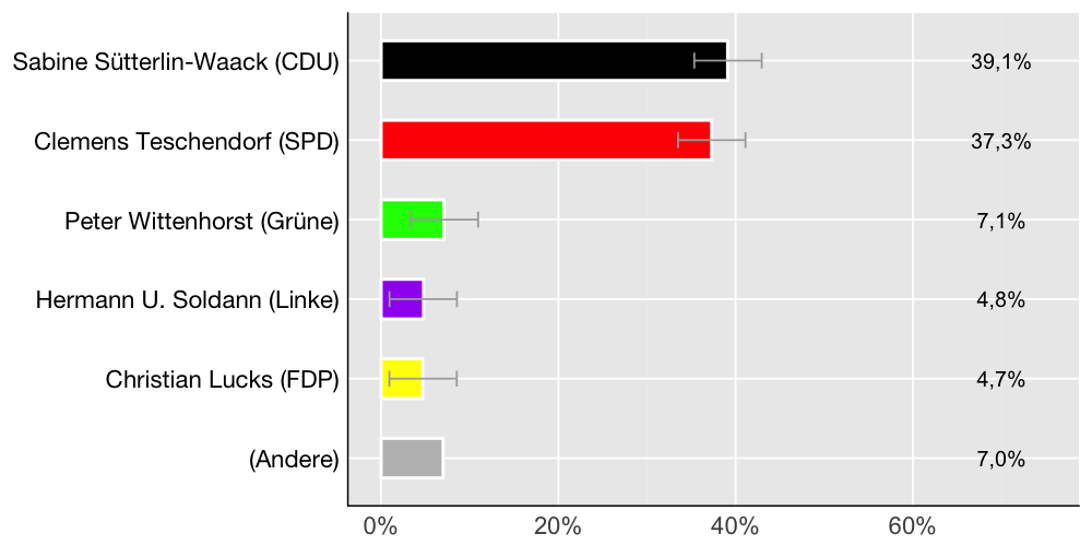 Wahlkreis-Balkendiagramm