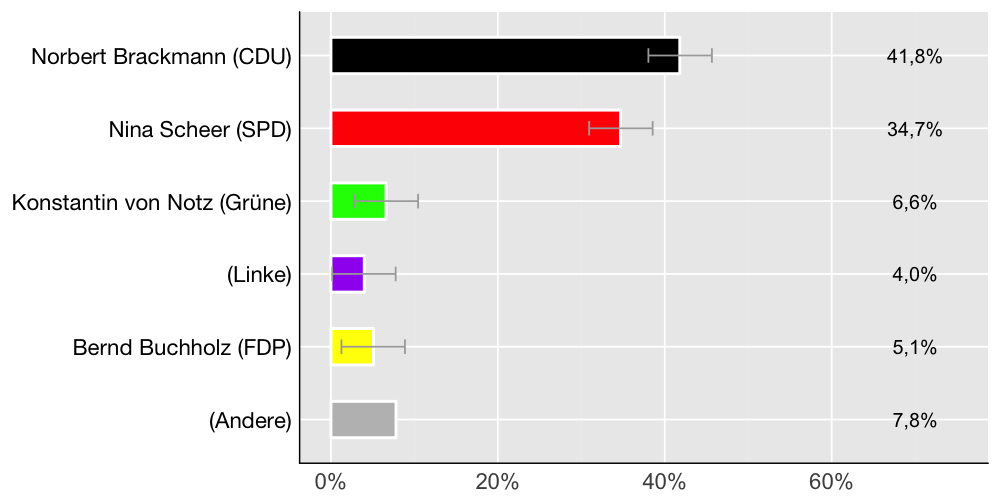 Wahlkreis-Balkendiagramm