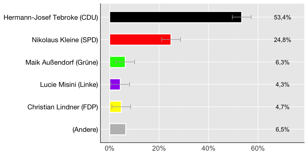 Wahlkreis-Balkendiagramm