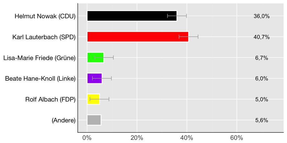 Wahlkreis-Balkendiagramm