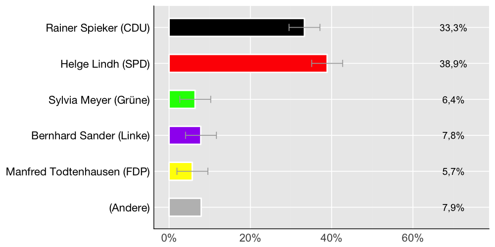 Wahlkreis-Balkendiagramm