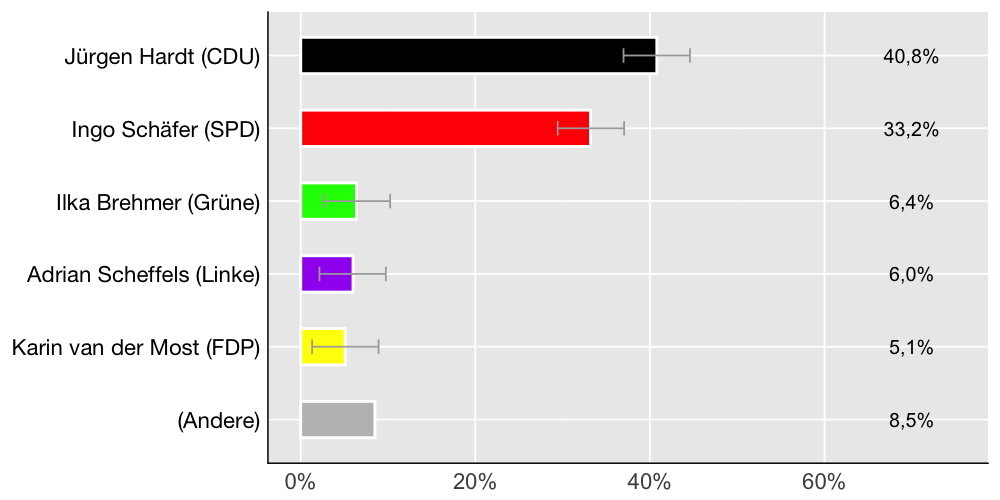Wahlkreis-Balkendiagramm