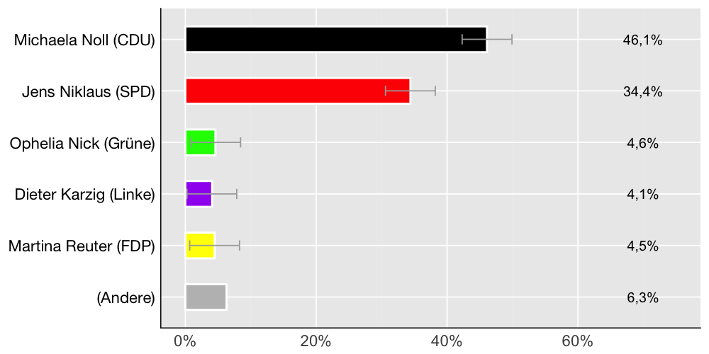Wahlkreis-Balkendiagramm