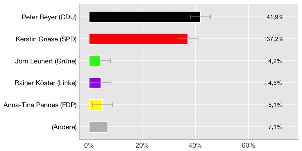 Wahlkreis-Balkendiagramm