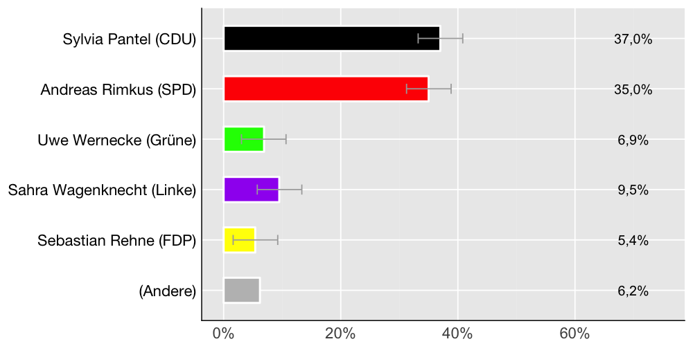Wahlkreis-Balkendiagramm