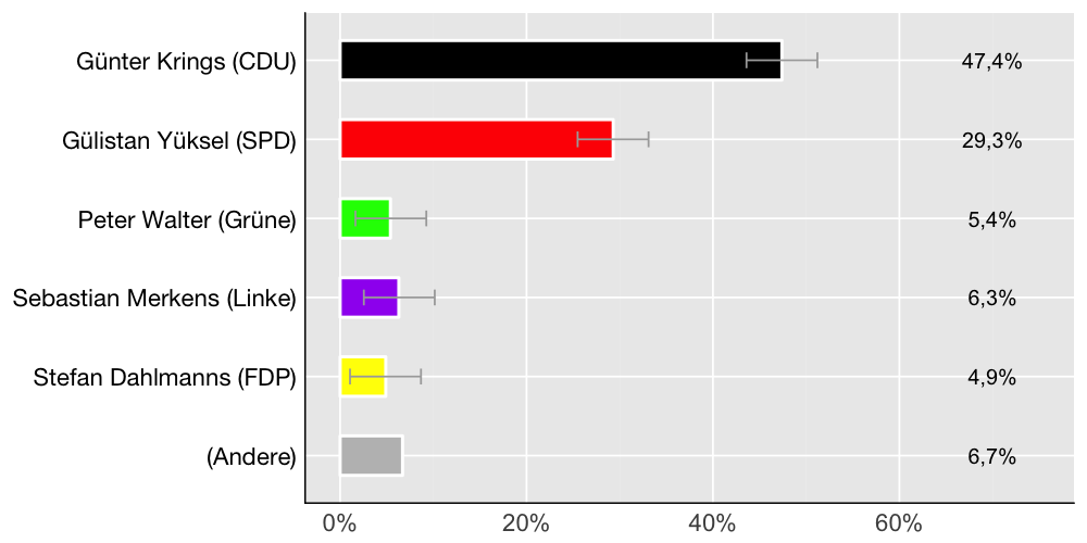 Wahlkreis-Balkendiagramm