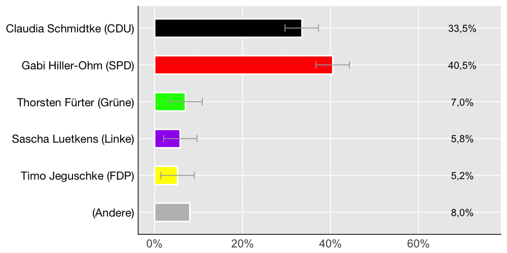 Wahlkreis-Balkendiagramm