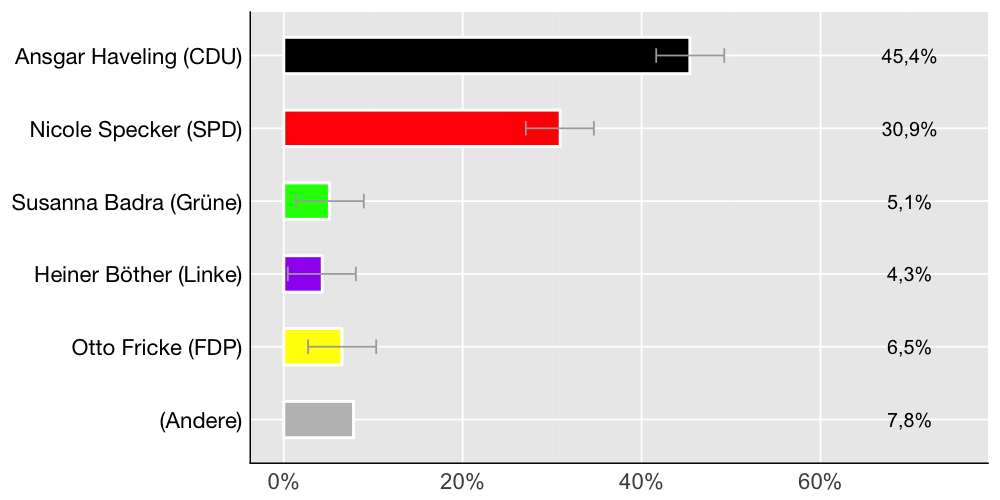 Wahlkreis-Balkendiagramm