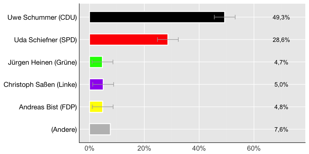 Wahlkreis-Balkendiagramm