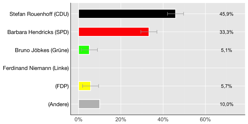 Wahlkreis-Balkendiagramm