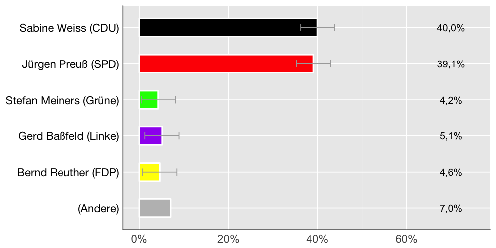 Wahlkreis-Balkendiagramm