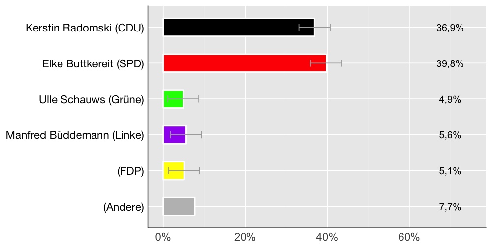 Wahlkreis-Balkendiagramm
