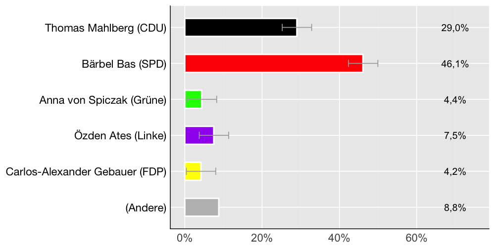 Wahlkreis-Balkendiagramm