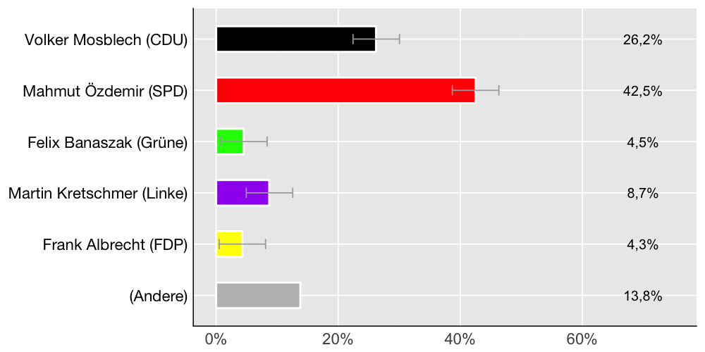 Wahlkreis-Balkendiagramm