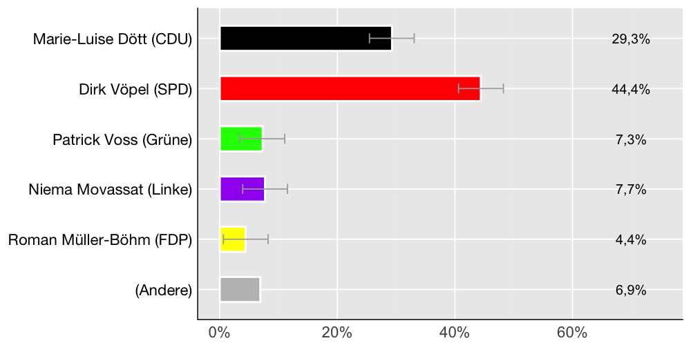 Wahlkreis-Balkendiagramm