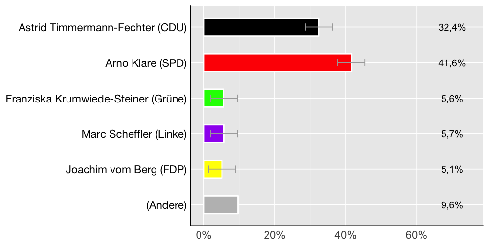 Wahlkreis-Balkendiagramm