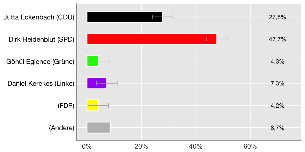 Wahlkreis-Balkendiagramm