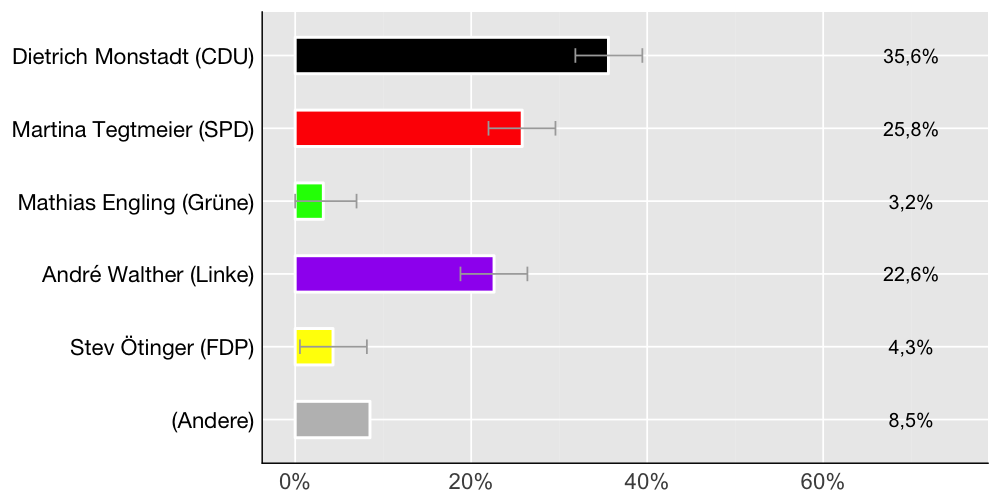 Wahlkreis-Balkendiagramm